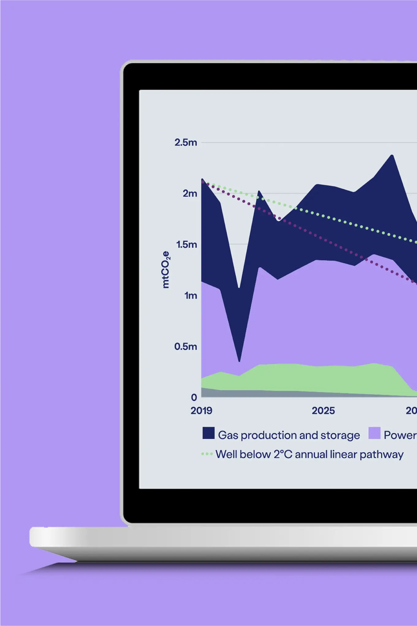 Digital line graph showing Gas production and storage statistics.