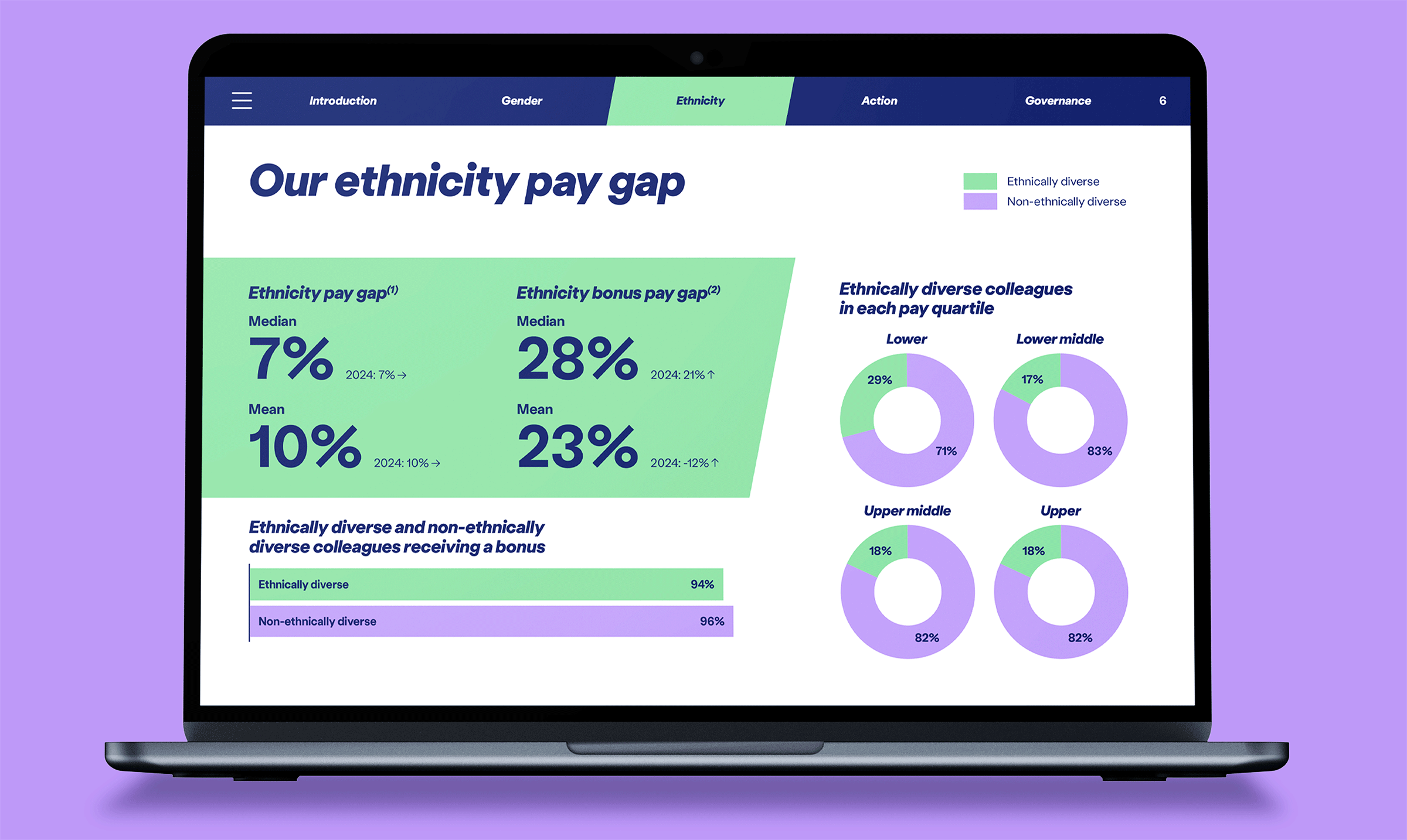 Macbook mockup showing pages from Centrica's 'Our ethnicity pay gap' digital report. Pages include graphical diagrams and graphs showing Ethnicity pay gap percentages in different quarters.