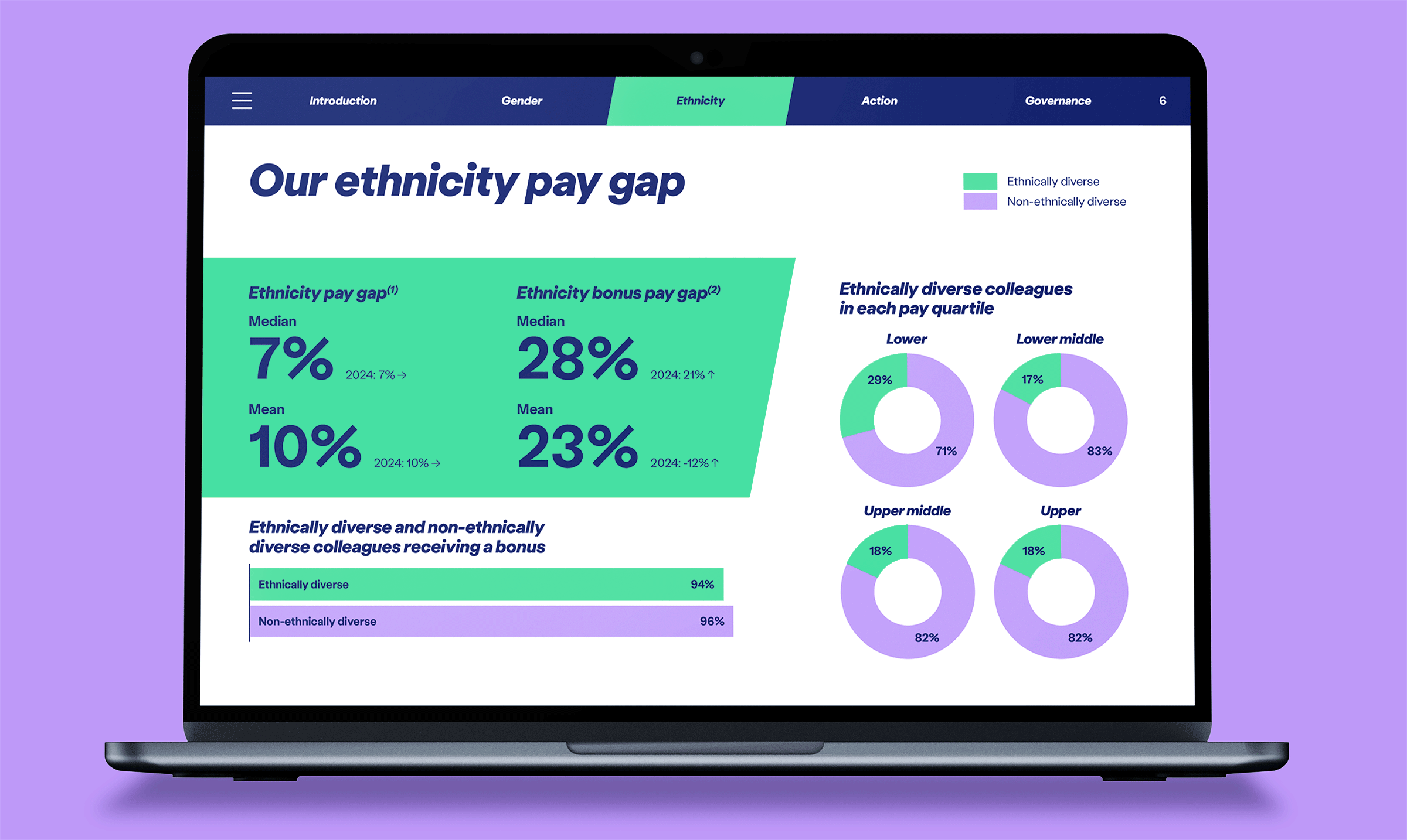 Macbook mockup showing pages from Centrica's 'Our ethnicity pay gap' digital report. Pages include graphical diagrams and graphs showing Ethnicity pay gap percentages in different quarters.